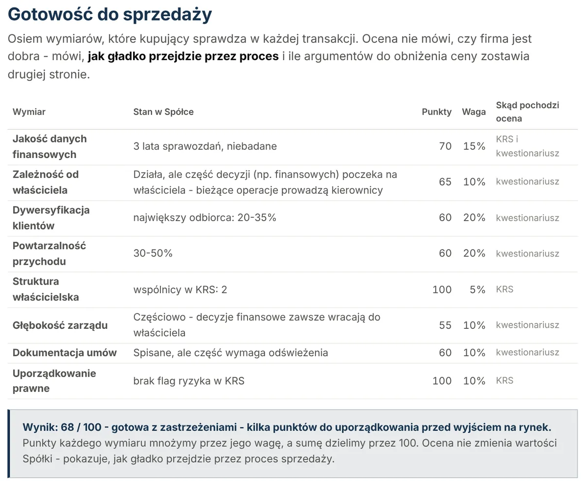 Fragment raportu: Gotowość do sprzedaży
