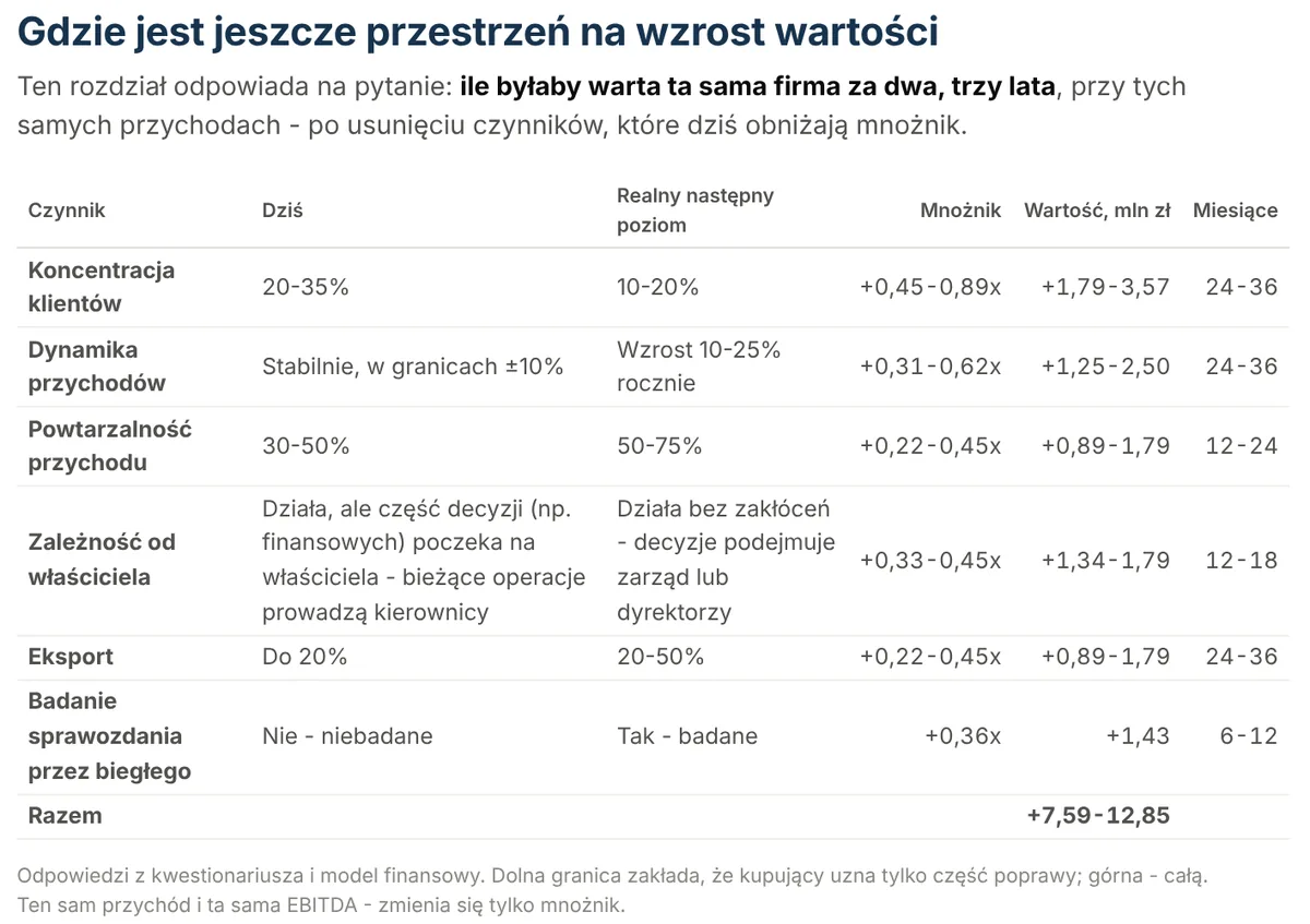 Fragment raportu: Przestrzeń na wzrost wartości